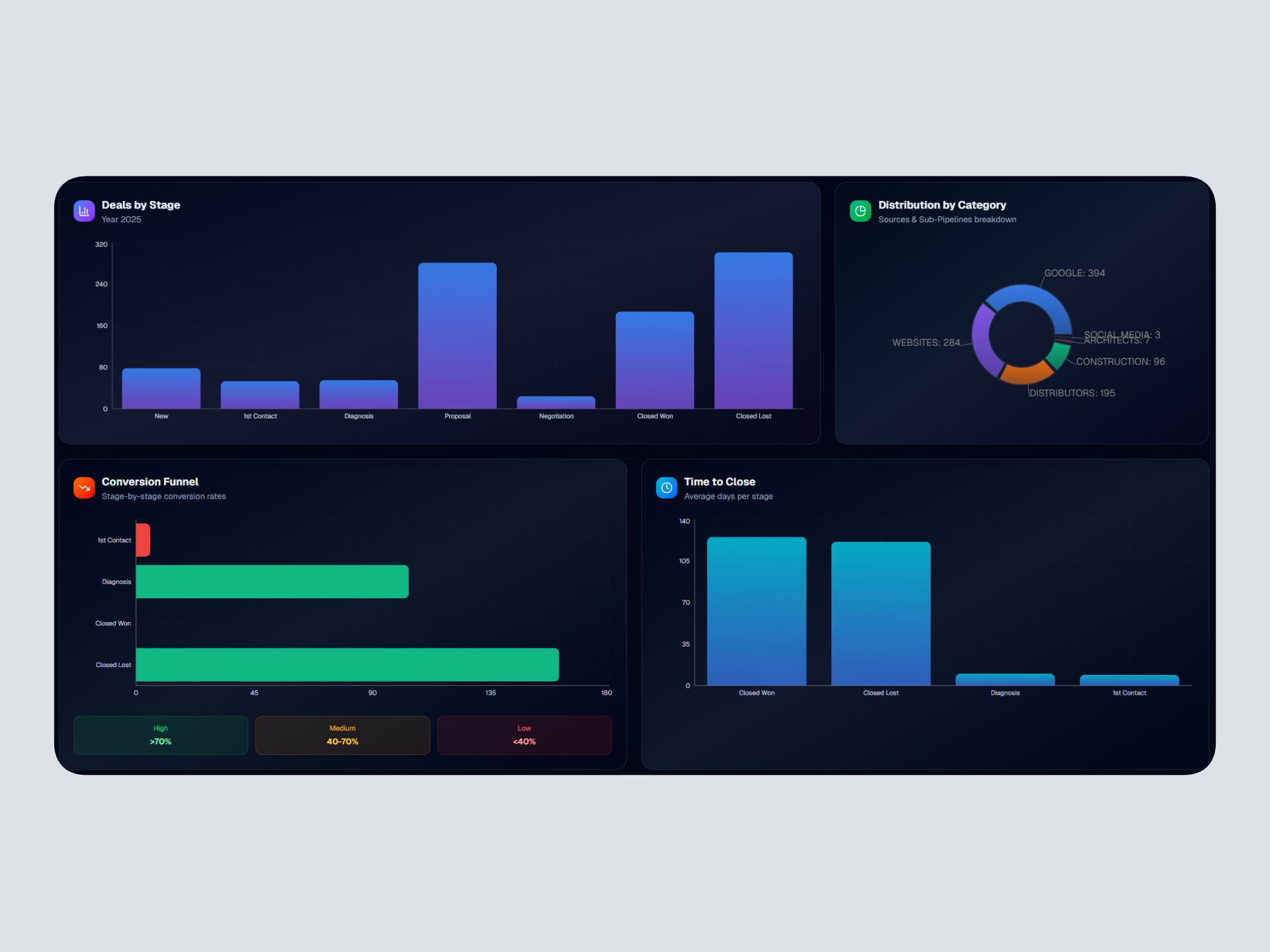 CRM pipeline analytics showing deals by stage distribution, category breakdown, conversion funnel with drop-off rates, and average time to close metrics