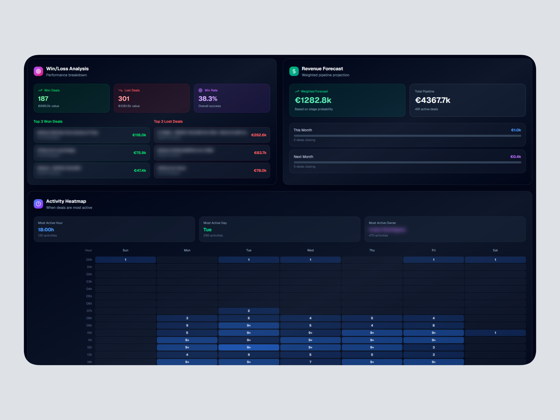 CRM analytics dashboard showing Win/Loss analysis charts, revenue forecasting graphs, and activity heatmap with deal creation patterns and conversion metrics