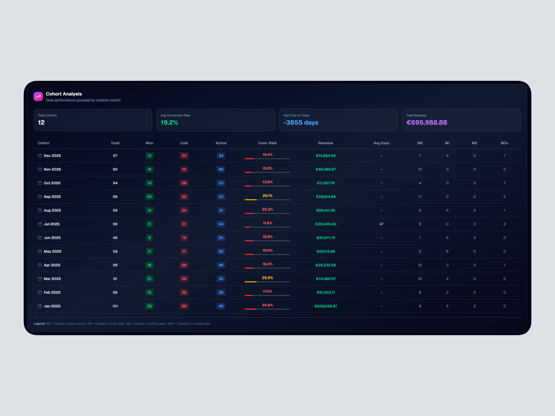 Cohort analysis heatmap showing deal retention and conversion rates over time grouped by creation month with color-coded performance metrics