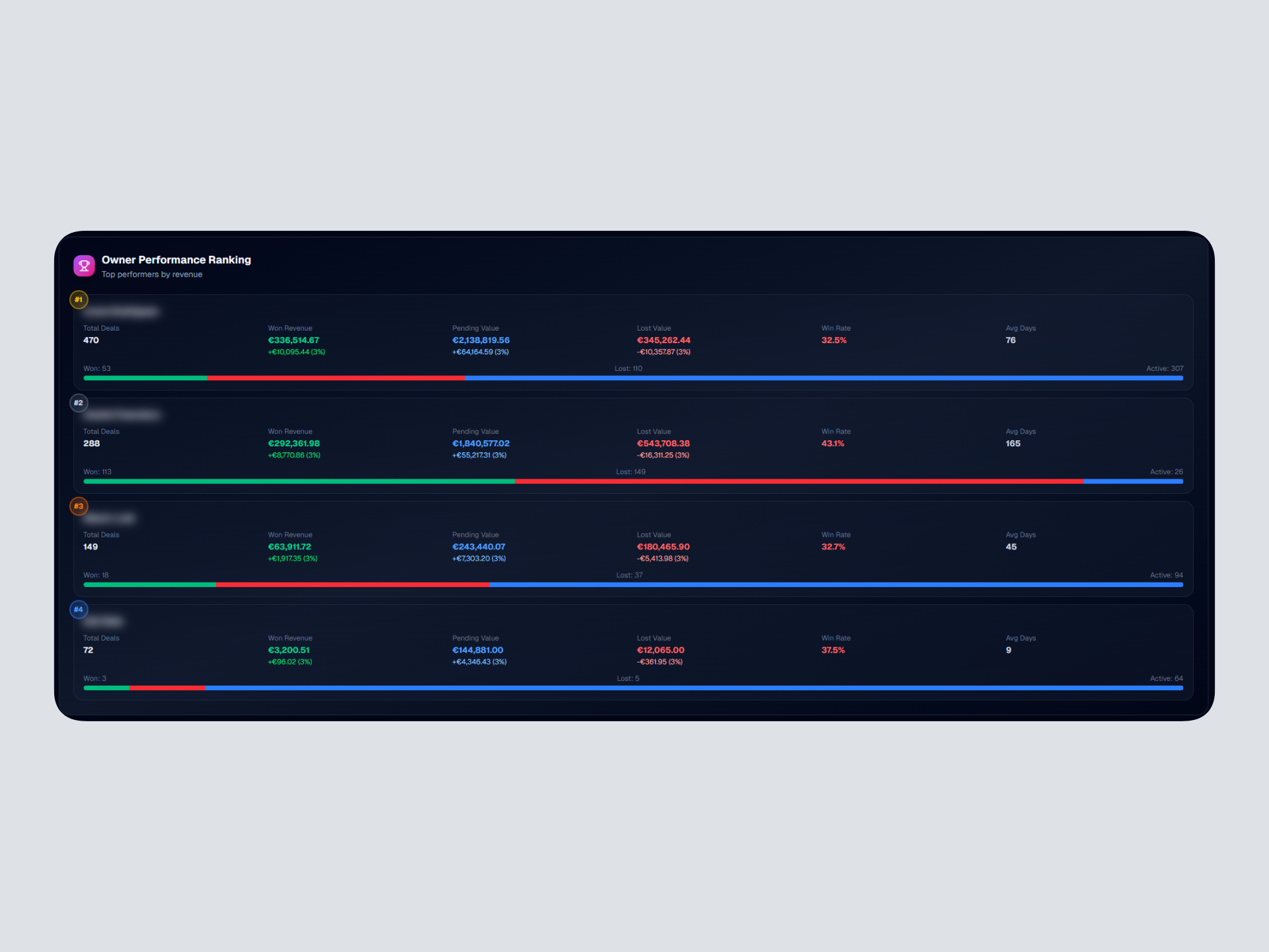 Owner performance ranking table showing sales team members ranked by total deal value, conversion rates, average deal size, and win percentage metrics