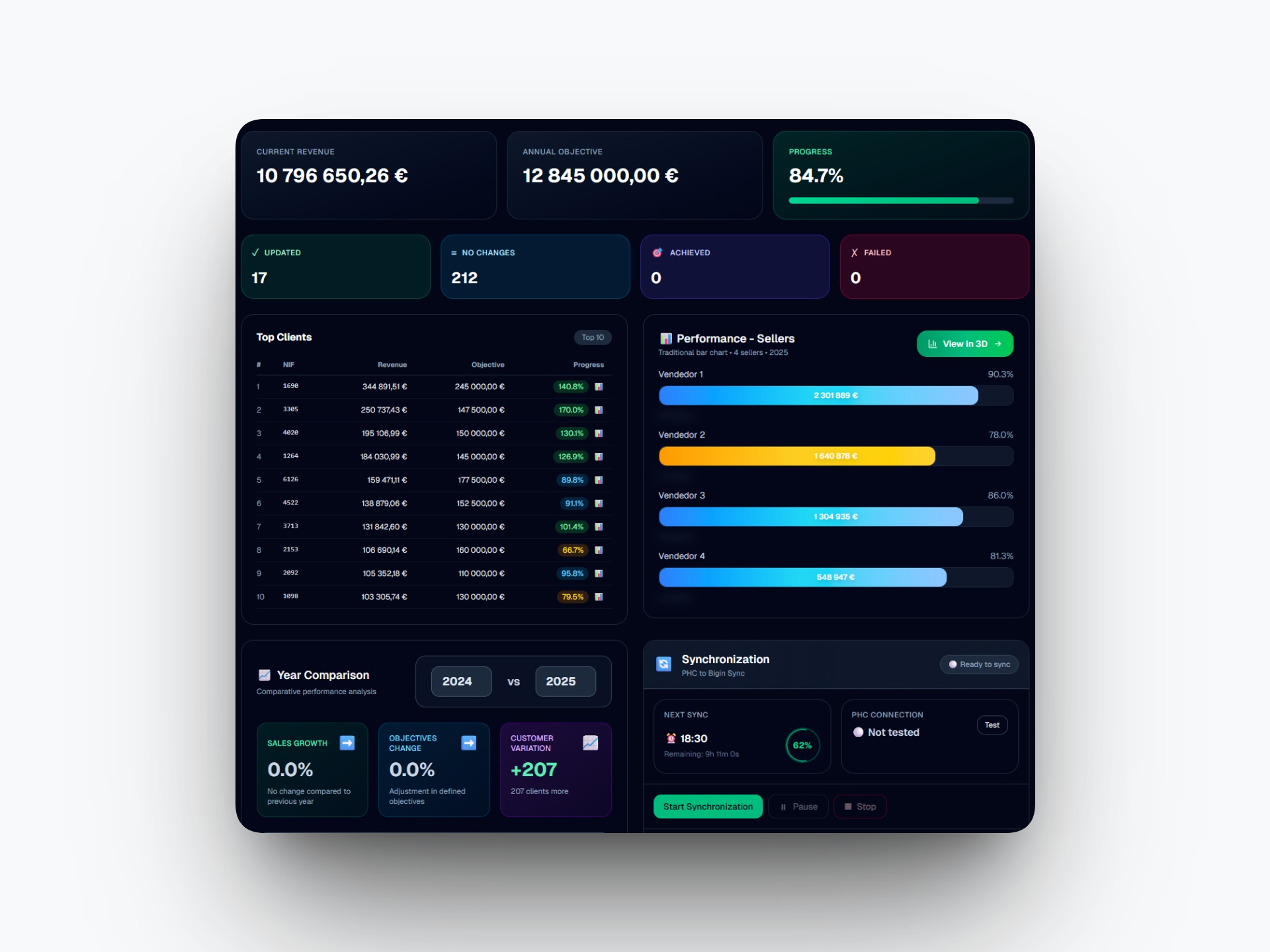 ZohoSync Pro - Dashboard Real-time sales dashboard showing top 10 clients and sales performance, automated via SQL, PHC ERP, and Bigin CRM API integration. - Vadym Alyekseyenko