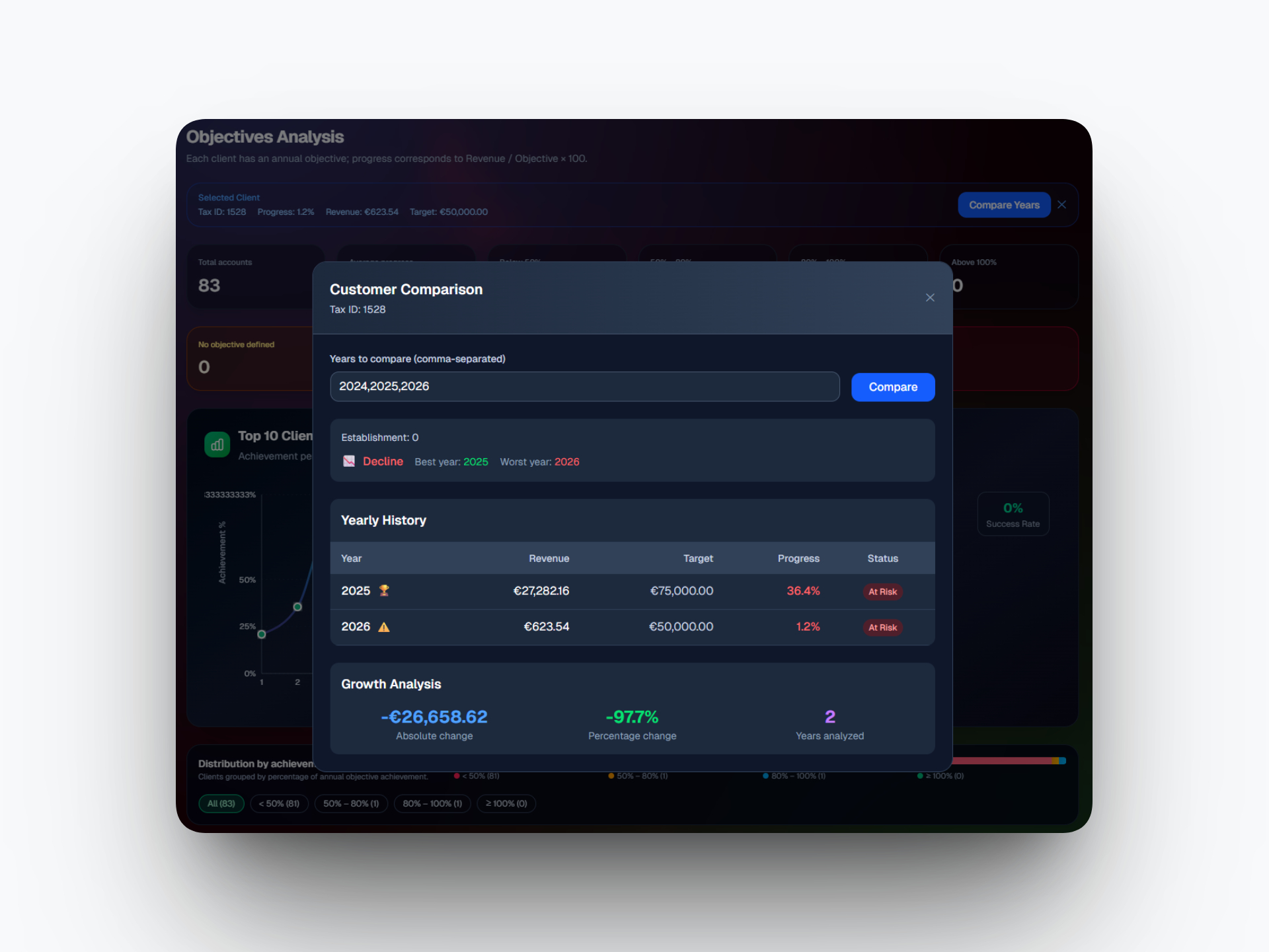 ZohoSync Pro dashboard by Vadym Alyekseyenko: Multi-year customer revenue comparison and growth analysis module showing performance metrics and targets.